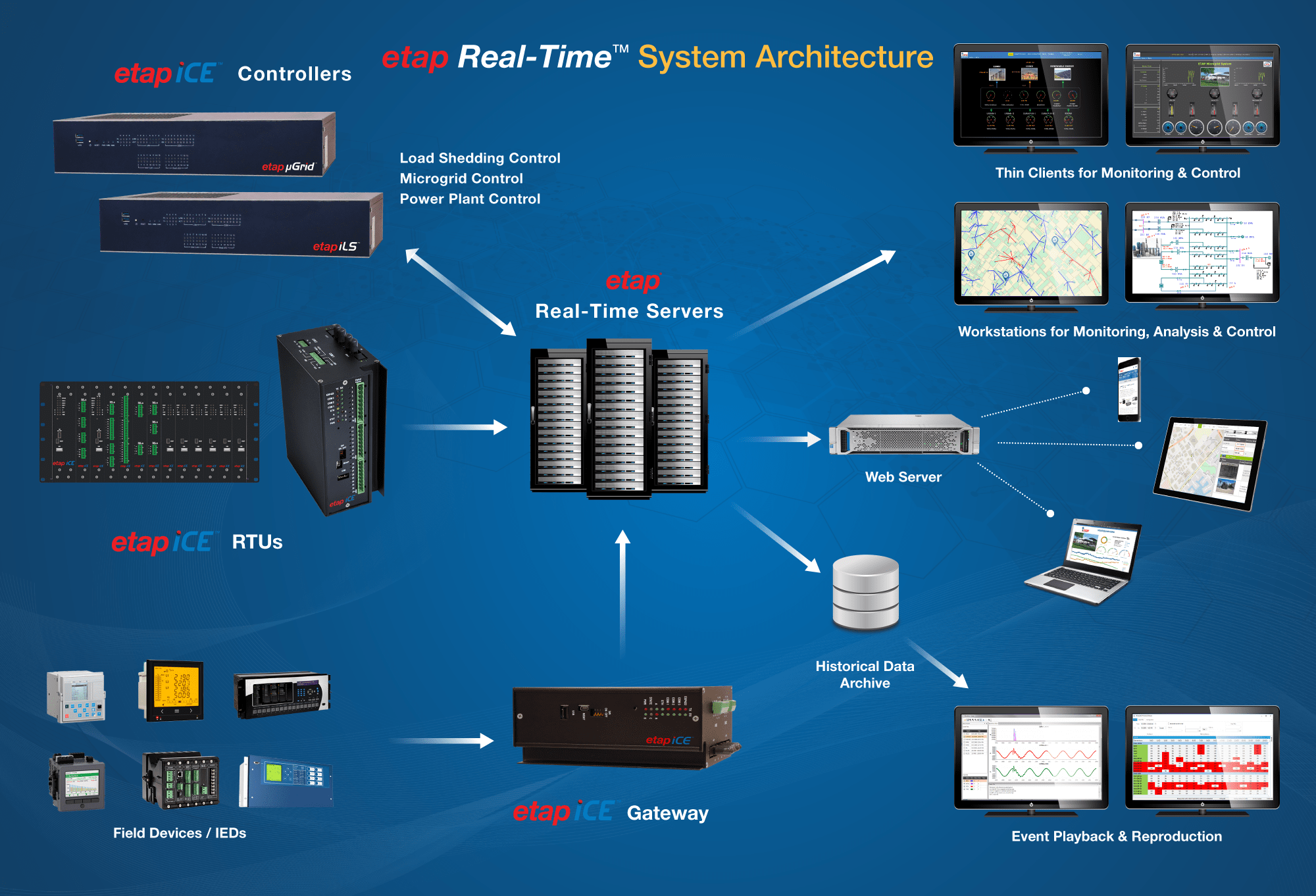 etap iCE Communication Architecture etap iCE Communication Architecture Diagram