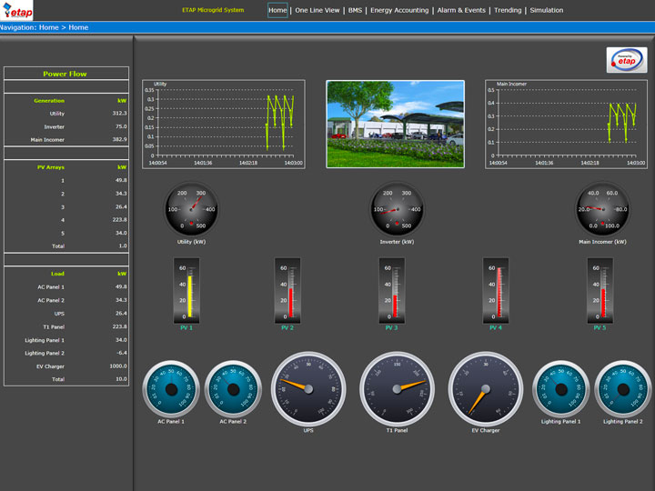 Advanced Distribution Management System Adms Scada Dms Oms Dna