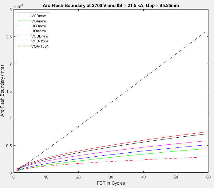 Arc-Flash Boundary Model 0.6kV