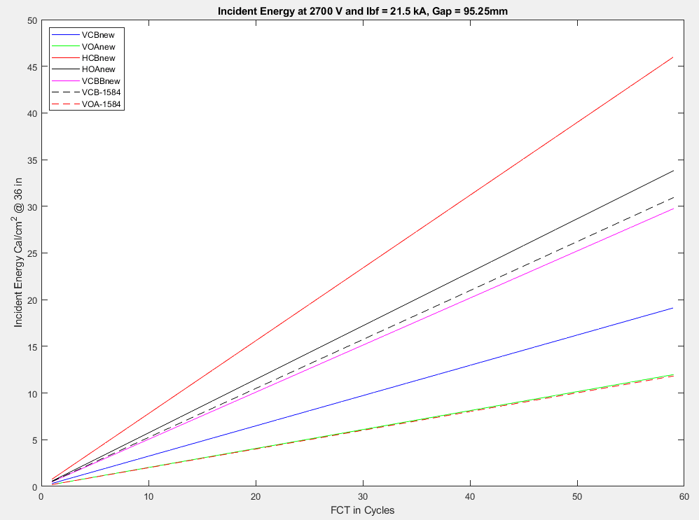 Incident Energy Model 0.6kV Incident Energy Model 0.6kV