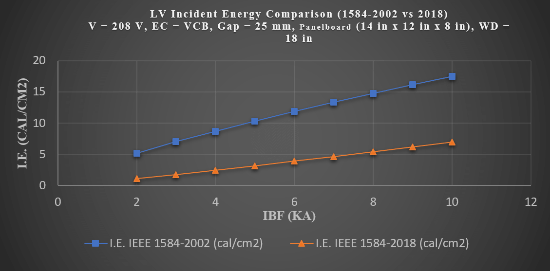 Low Voltage Arc Sustainability Limit and Incident Energy Comparison