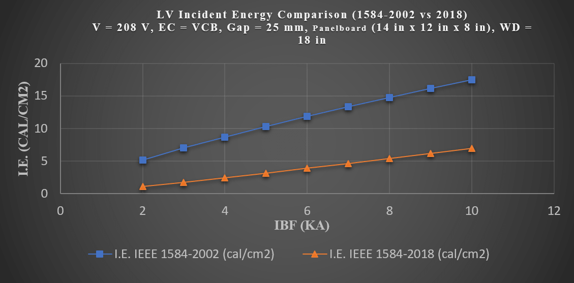 Low Voltage Incident Energy Comparison Low Voltage Arc Sustainability Limit and Incident Energy Comparison