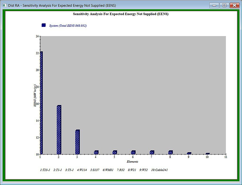 Distribution RA - Sensitivity Analysis Distribution RA - Sensitivity Analysis