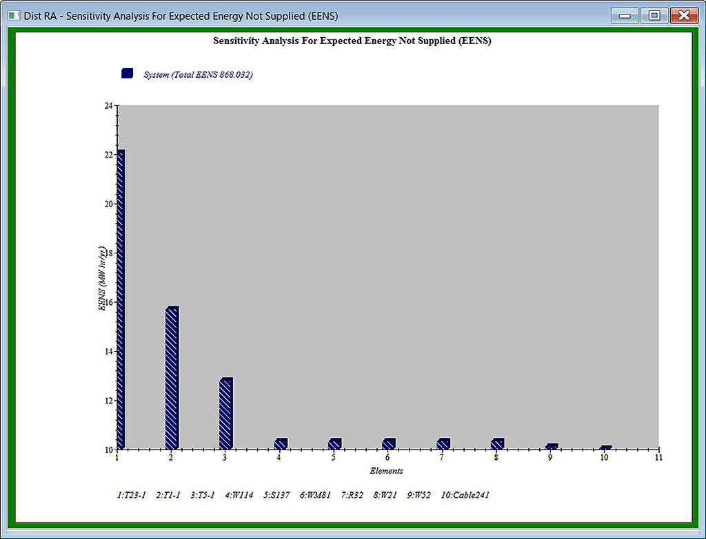 Distribution RA - Sensitivity Analysis