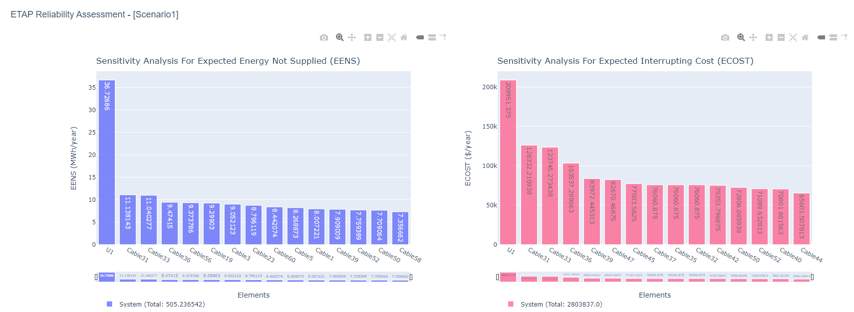 Distribution Reliability Assessment Plots