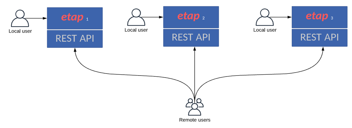 ETAP API Network Environment ETAP API Network Environment