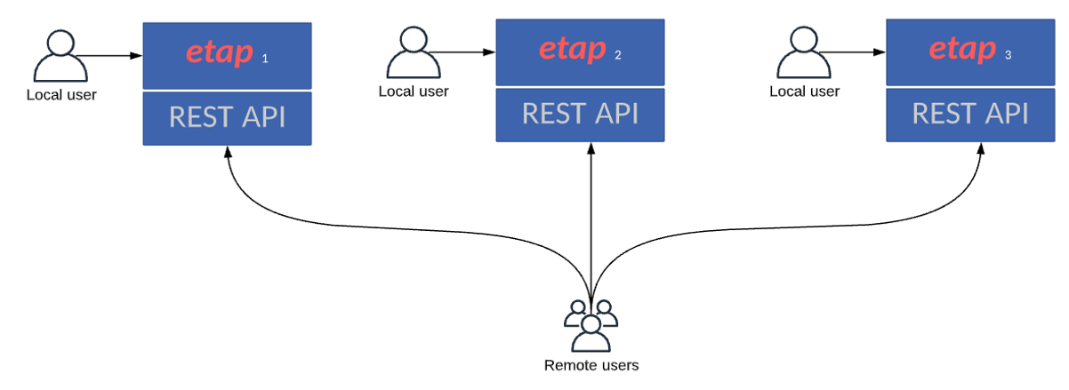 ETAP API Network Environment