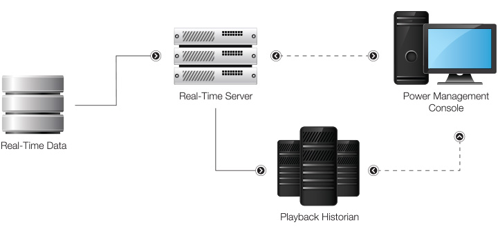 Power Systems Historian Software Power System History