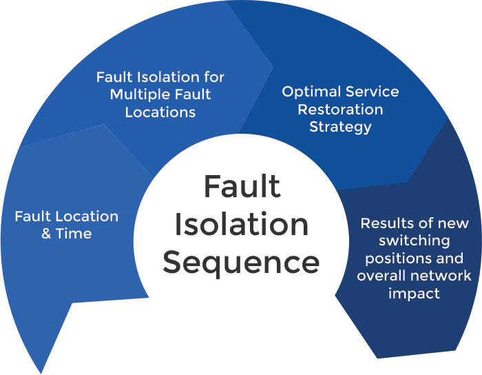 Fault Isolation Sequence