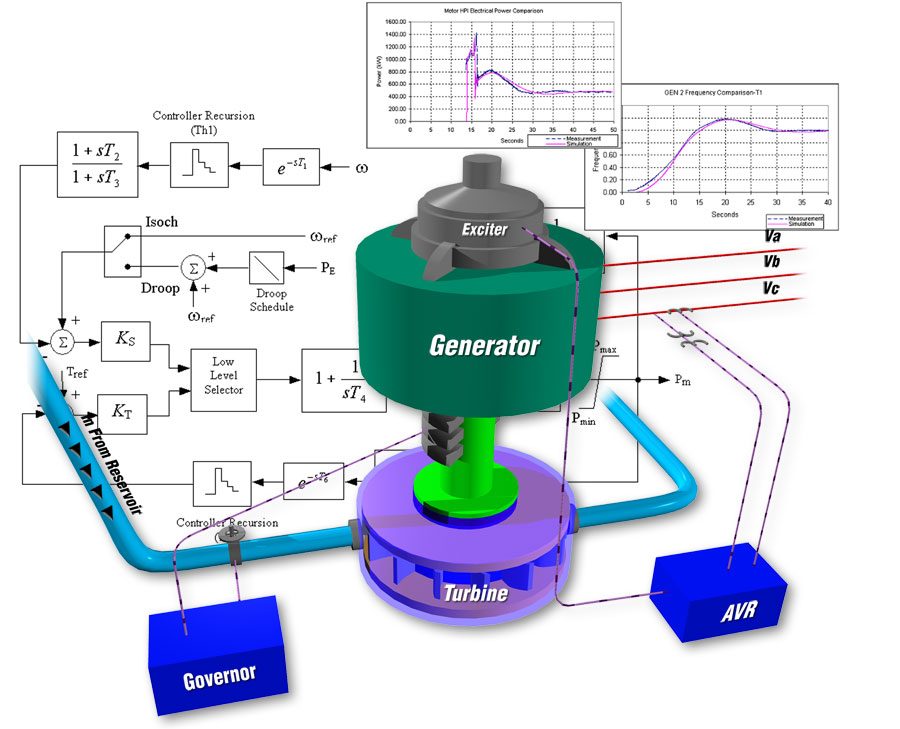 A generator with exciter and turbine and control system diagram