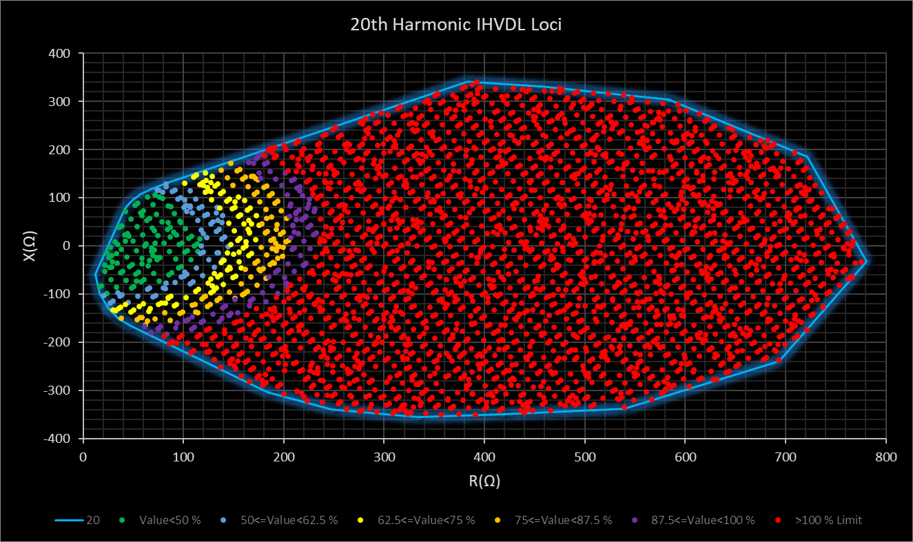 Grid Code Harmonic Compliance Assessment | Power Quality | ETAP