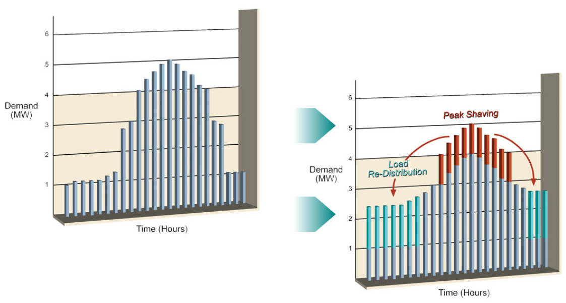 Demand Side Management Software