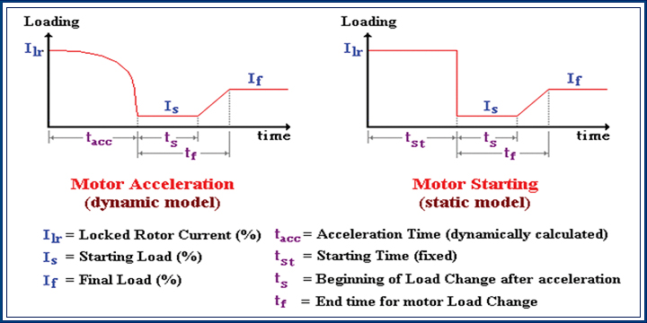 Motor Starting Analysis | Motor Starting Studies | Motor Acceleration