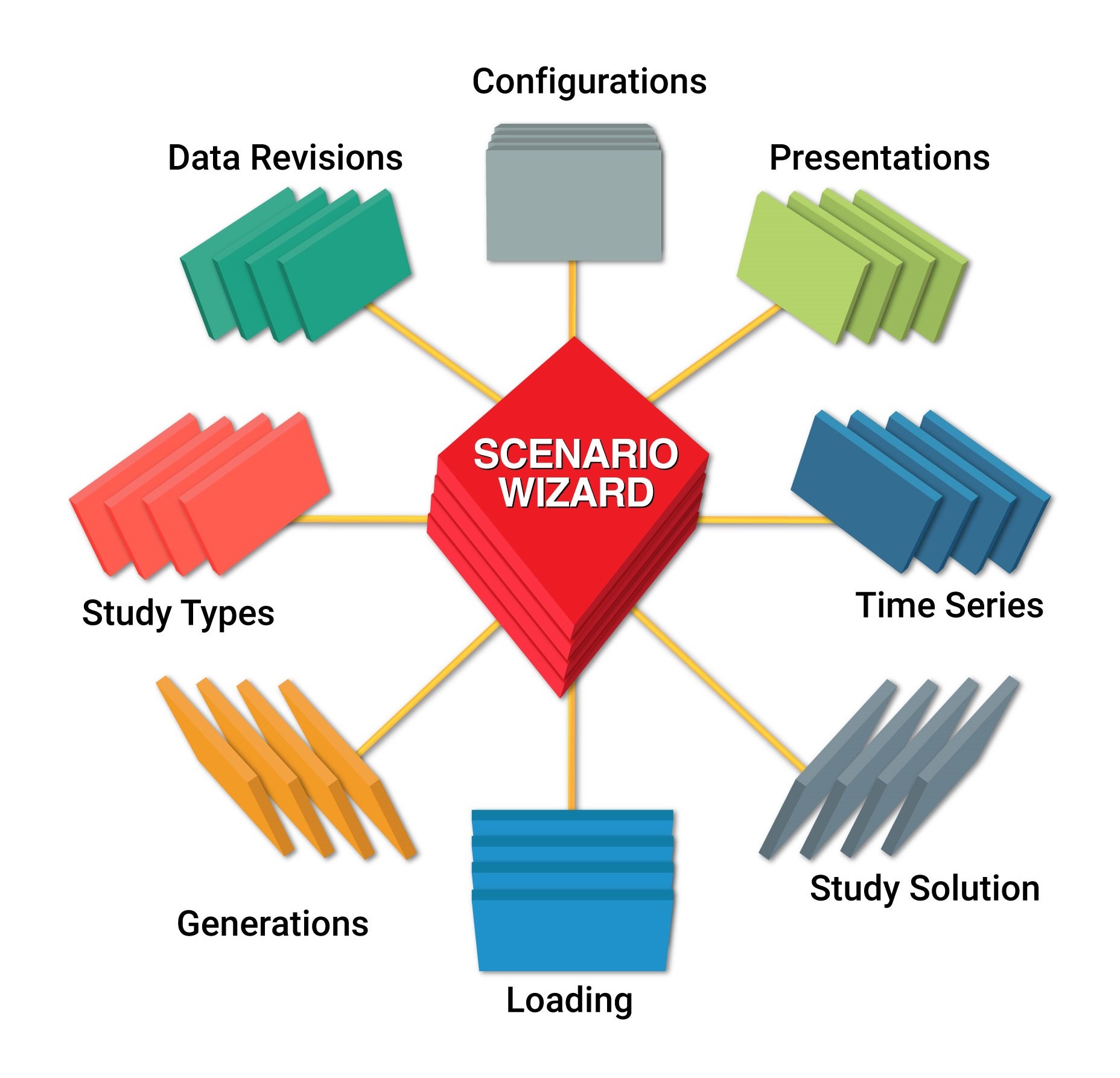 ETAP Scenario Wizard Multi-Dimensional Database