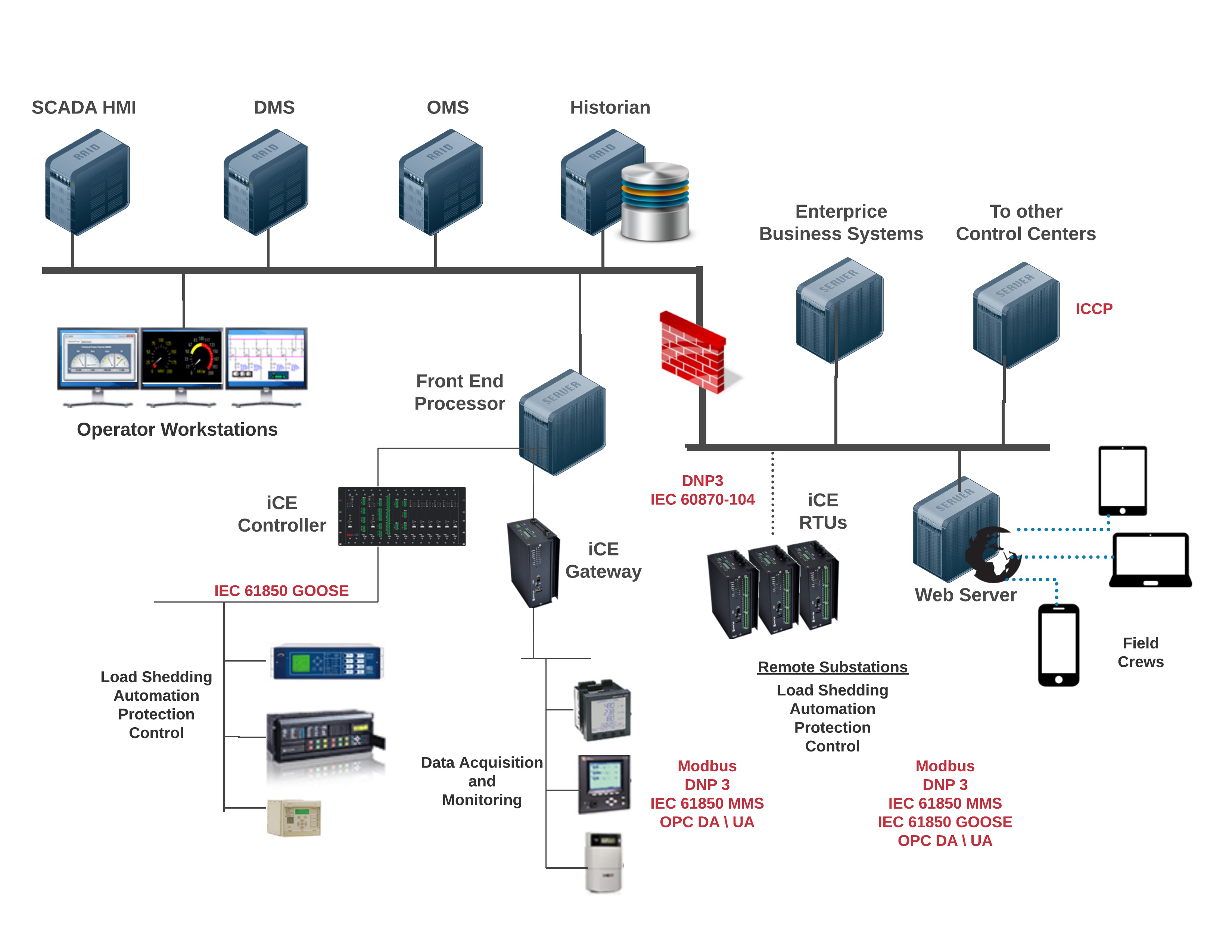 SCADA and Power Management System Architecture 