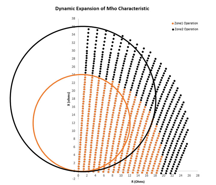dynamic expansion of mho characteristic plot