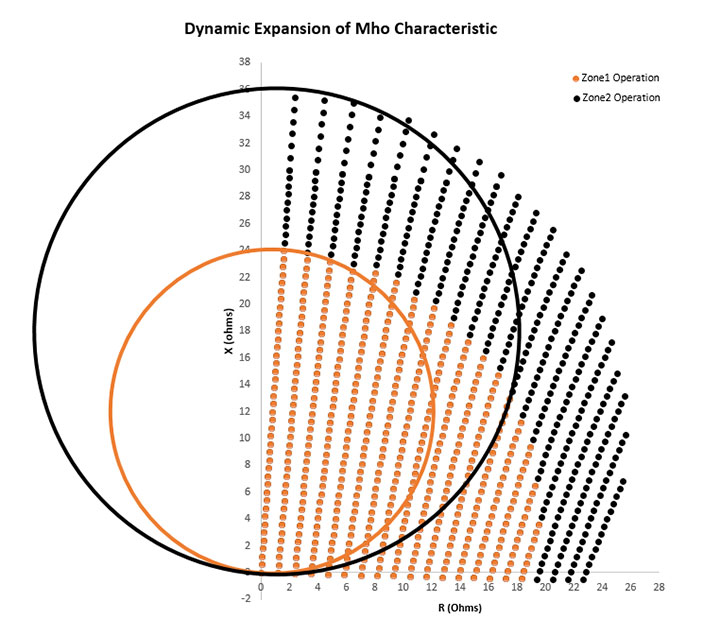 Dynamic Mho Characteristics dynamic expansion of mho characteristic plot