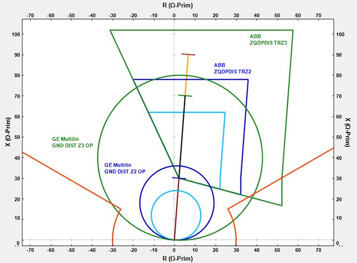 distance relay characteristics