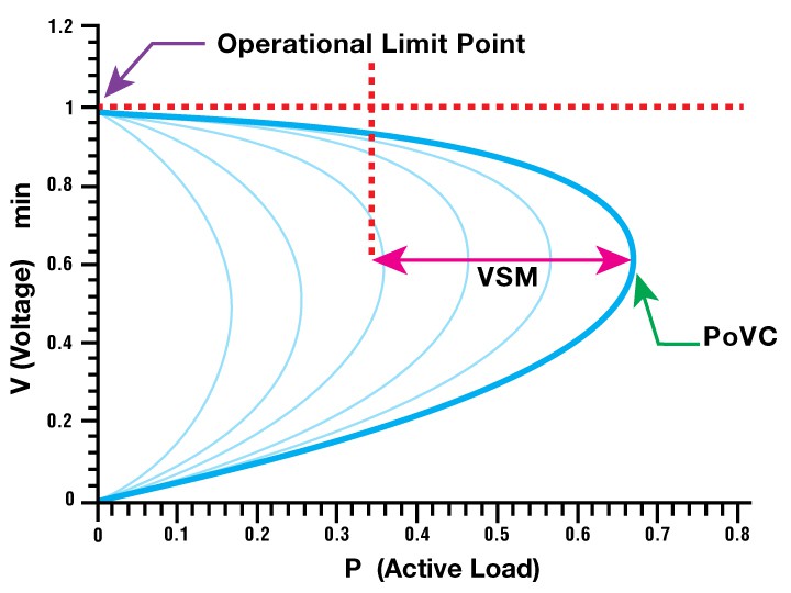 voltage-stability-operational-limit-point