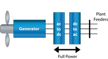 Type 4: Wind Turbine Generator