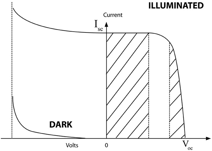 etap current voltage pv module