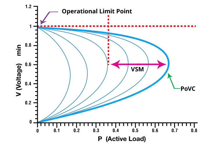 Voltage-Stability