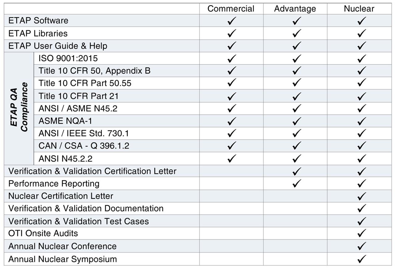 etap licensing options