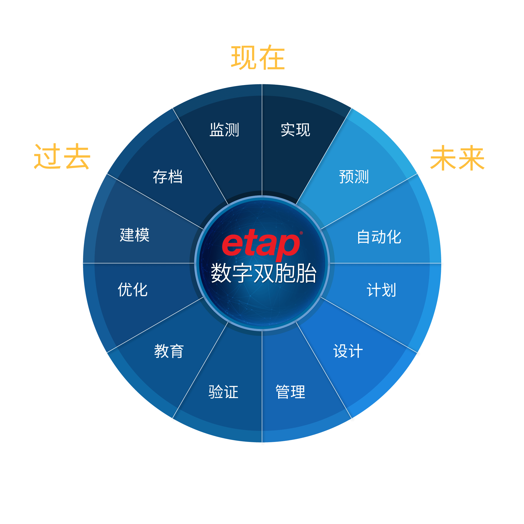 ETAP Digital Twin