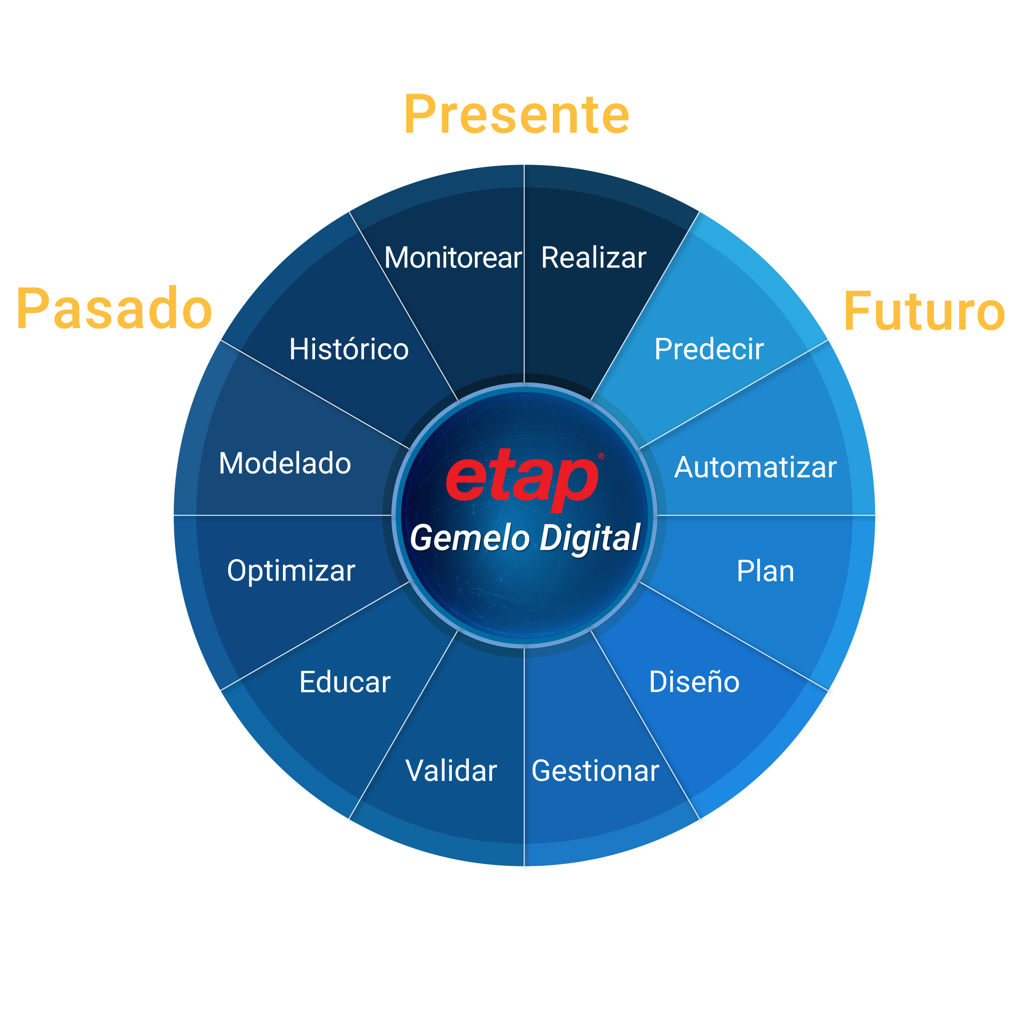 ETAP Electrical Digital Twin Platform