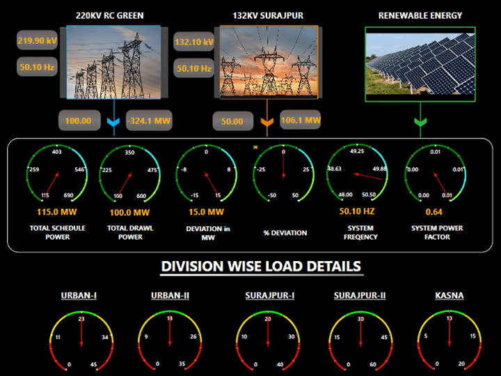 Model-Driven Power Plant SCADA/HMI