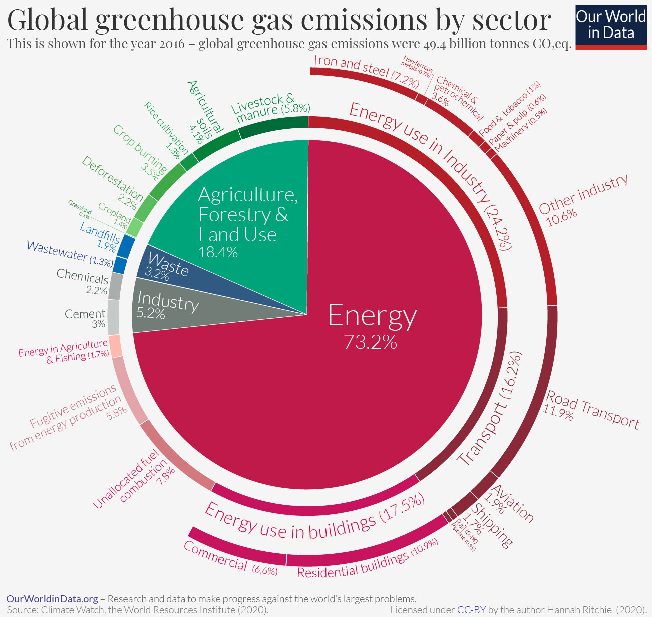 Emissions-by-sector